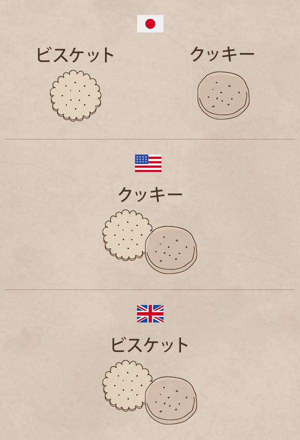 クッキーとビスケットは国によって呼び方が違うことを示したイラスト図